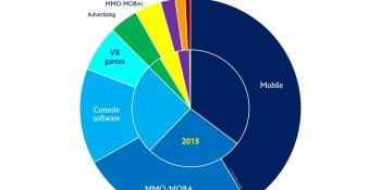 Game-software revenues to grow from $90B in 2016 to $115B by 2020