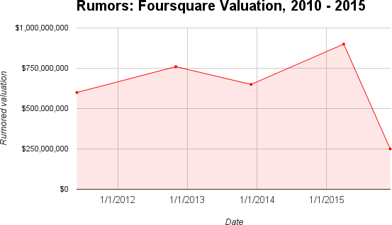 Unconfirmed Foursquare valuation reports from 2010 to 2015. Sources: 2010, TechCrunch; 2011, TechCrunch; 2012, WSJ; 2013, WSJ; 2015, TechCrunch and Recode.