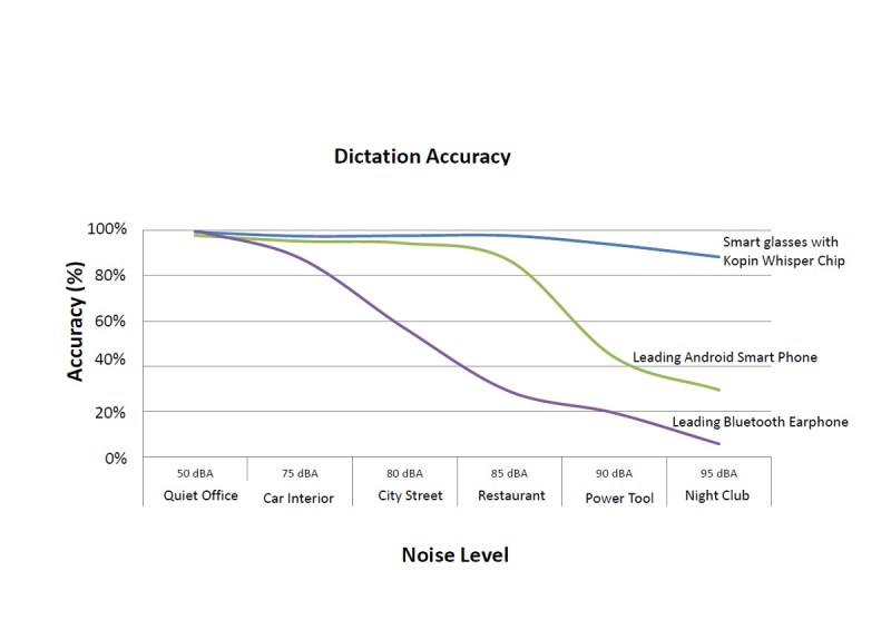 Kopin's chart shows the sound quality for its new audio chip.