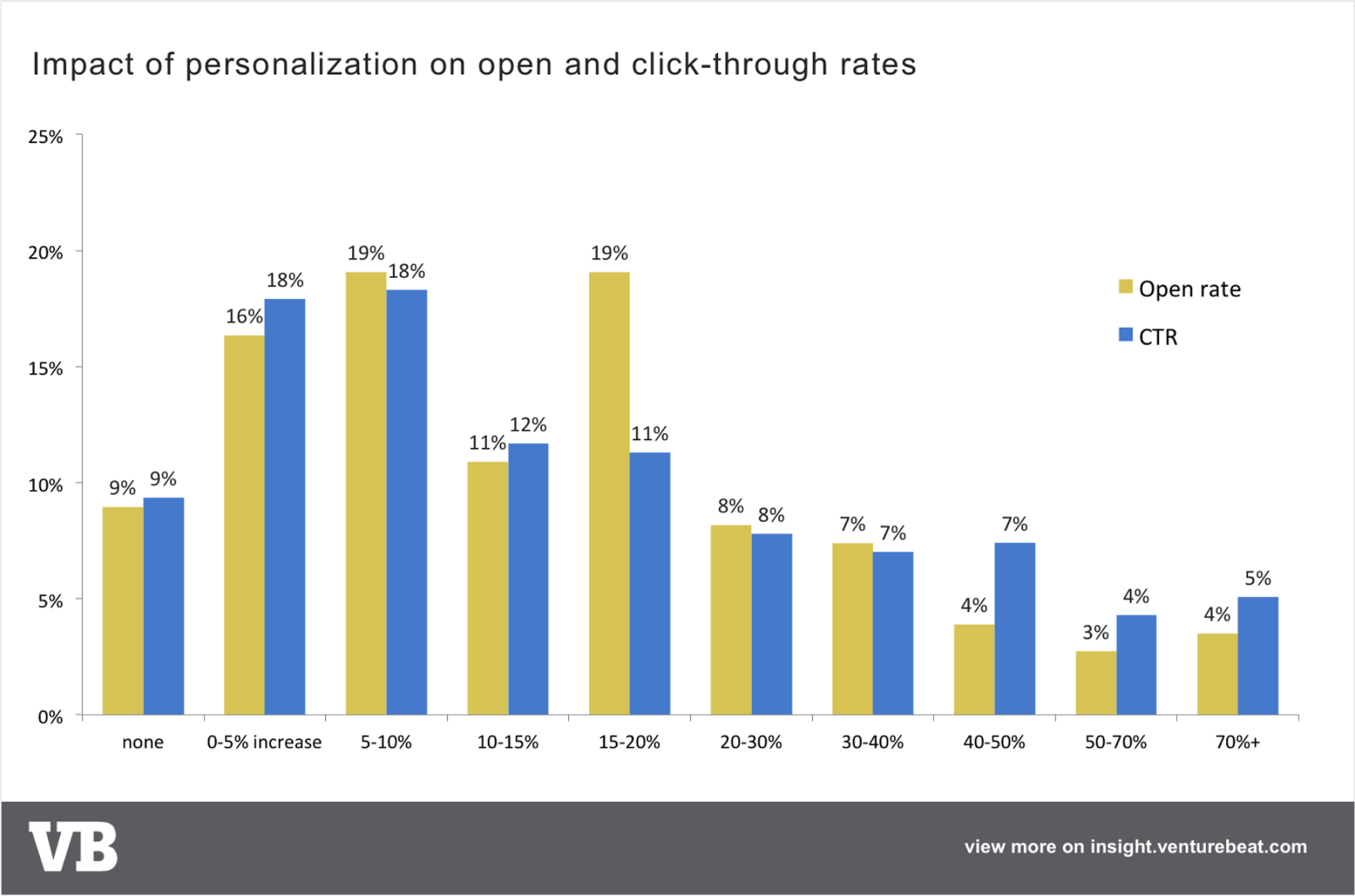 personalization click thru