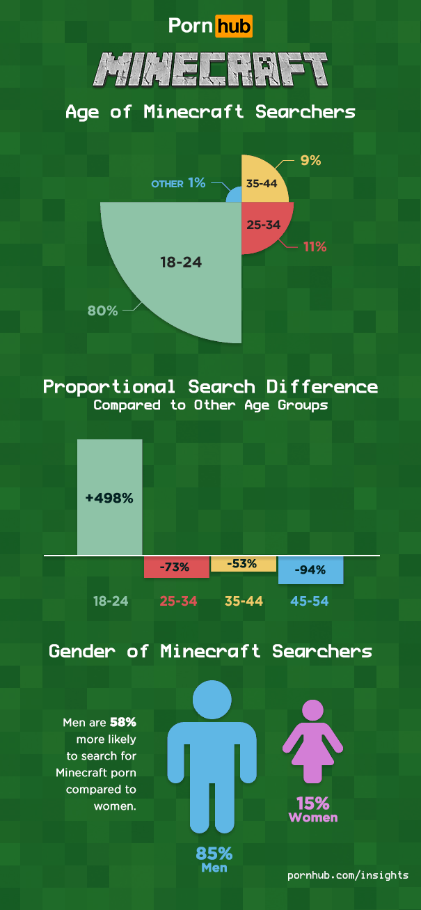 The demographics of a Minecraft "let's play(with ourselves)er."