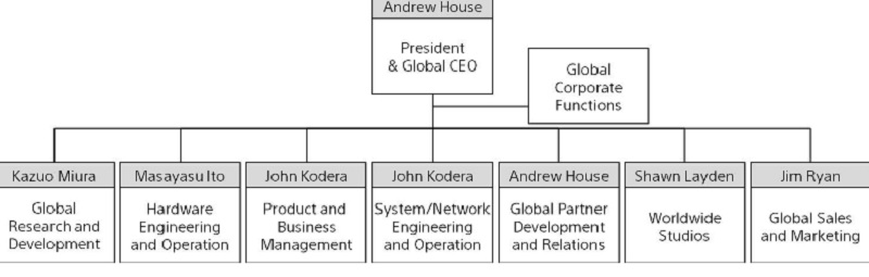 Sony Interactive Entertainment management chain.