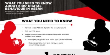 Southeast Asian kids are 20% more active on mobile than U.S. kids