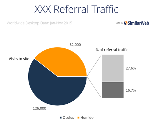 Traffic from porn sites to virtual-reality websites. 