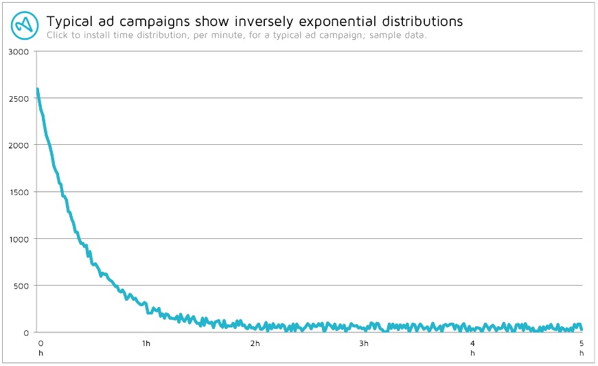 typical ad campaign distribution