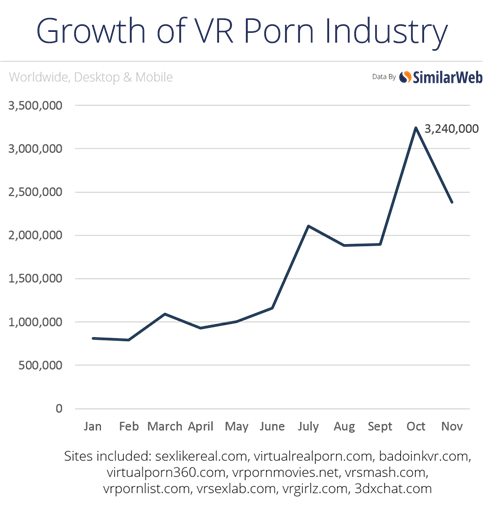 VR porn already has a healthy audience. 