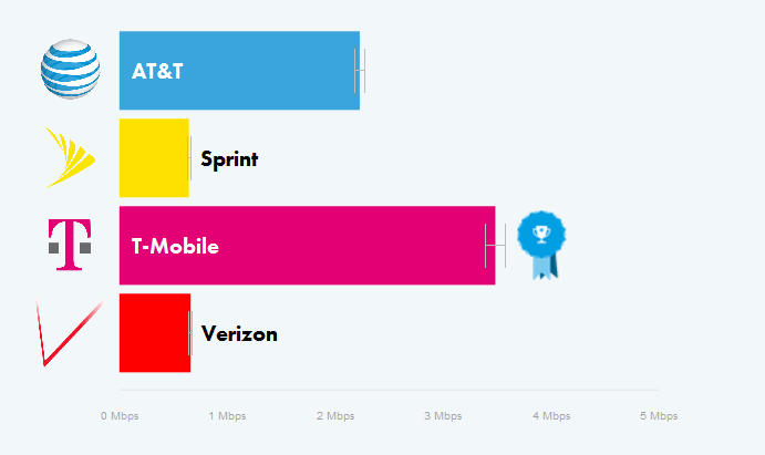 3g Speeds