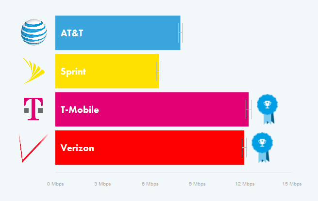 4G Speeds