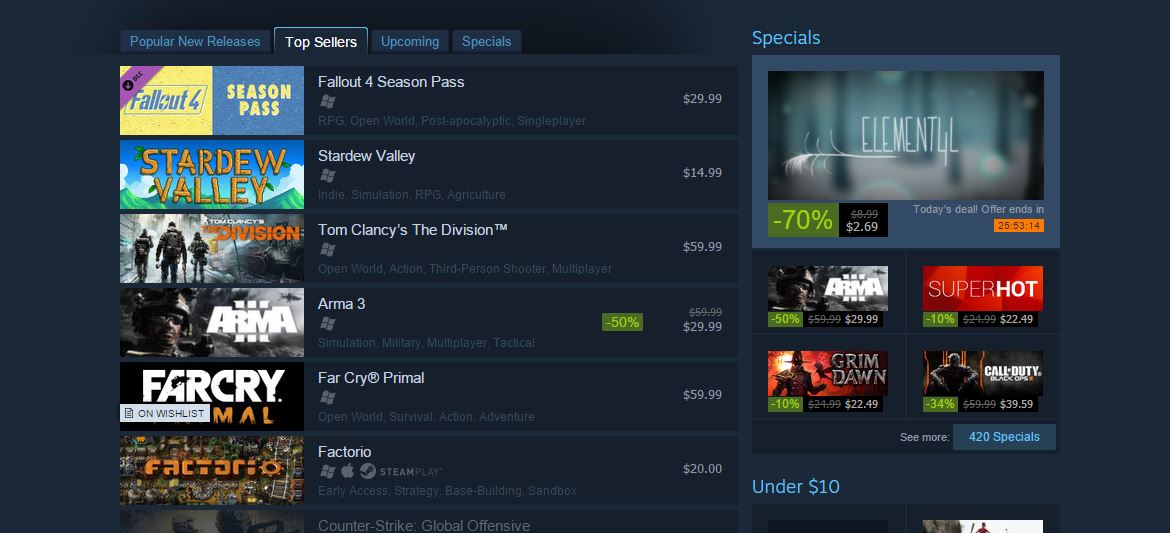 Fallout 4's season pass is at the top of the Steam charts.