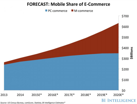 Business Insider mobile commerce