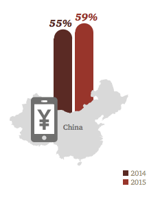 Q: Please indicate how strongly you agree or disagree with the following statement? "My mobile phone will become my main purchasing tool" 2015 Global base: 21,632; US base: 849; China base: 899 2014 Global base: 19,068; US base: 1,011; China base: 906 Source: PwC, 2016 Total Retail Survey, February 2016