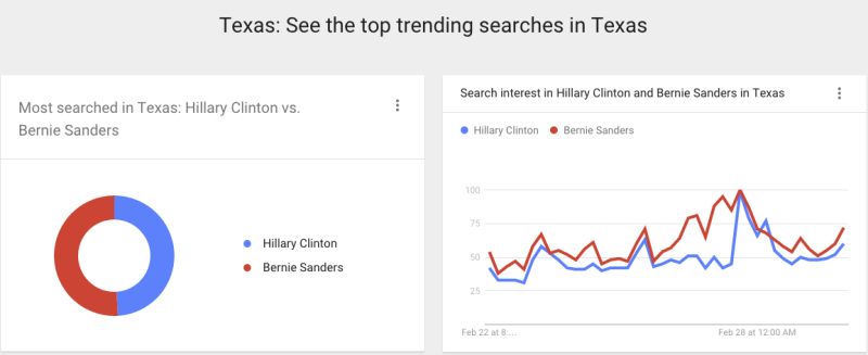 Super Tuesday Democrat Texas 2016