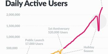 Slack now has 2.3 million daily active users, 675,000 paid seats, and 280 apps in its directory
