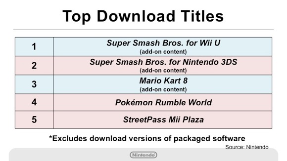 Downloadable content for Smash helped the game top Nintendo's digital revenue chart.