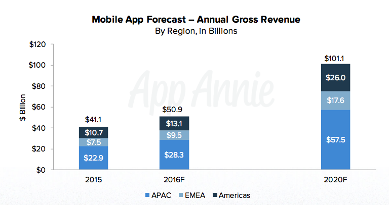 Mobile app forecast by region.