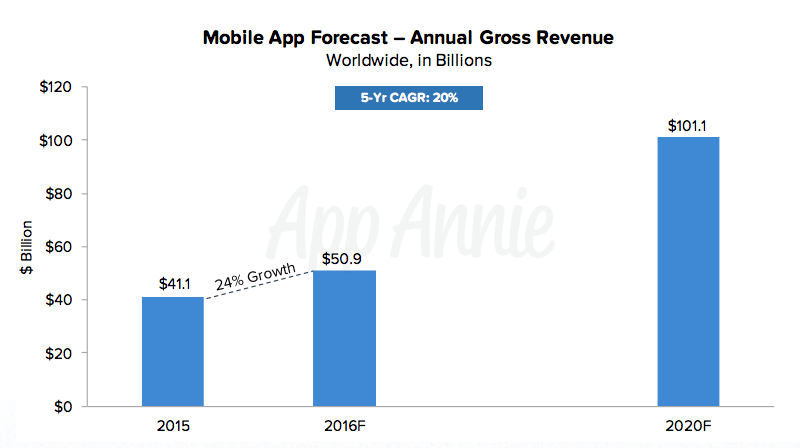 Overall growth for the app economy.