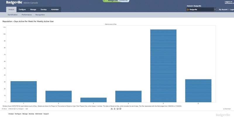 Badgeville MotivationMetrics dashboard.