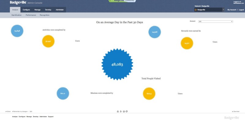 Badgeville's MotivationMetrics dashboard.