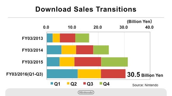 Nintendo's digital sales for the last nine months compared to the 12-month periods for fiscal 2015, 2014, and 2013.