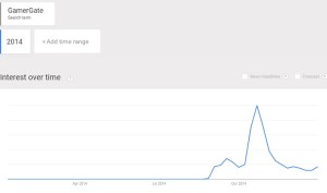 GamerGate controversy on Google Trends since 2014.