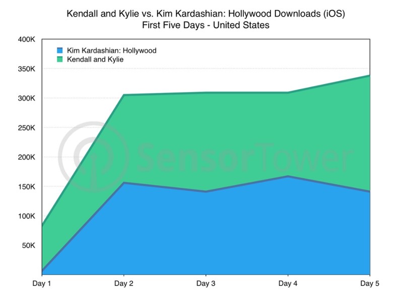 Kendall & Kylie is off to a good start cmpared to Kim Kardashian: Hollywood.