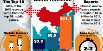 Chinese mobile game revenues could double to $11.1B by 2019