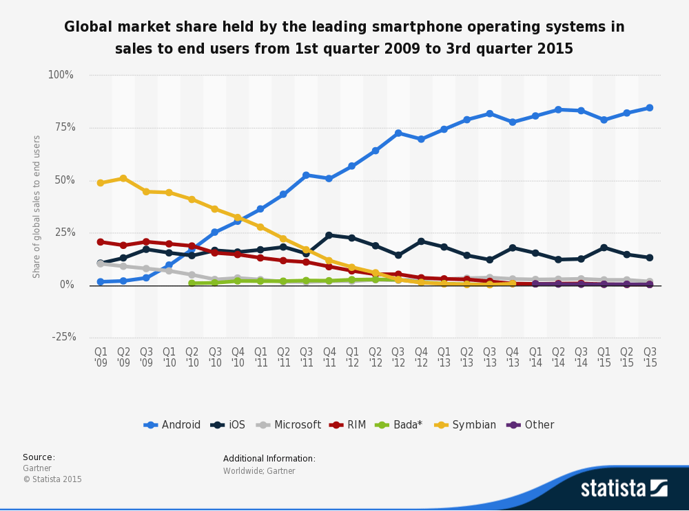 statistic_id266136_global-market-share-held-by-smartphone-operating-systems-2009-2015-by-quarter