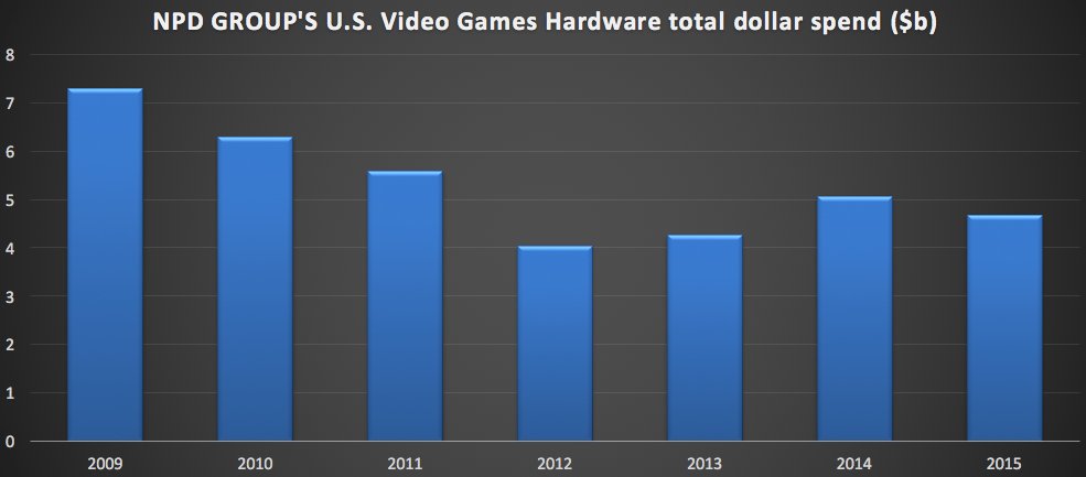 Game sales in USA