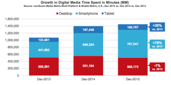 Mobile now captures 2 out of every 3 digital media minutes in U.S.