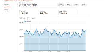 Google Cast gets an analytics tool for developers