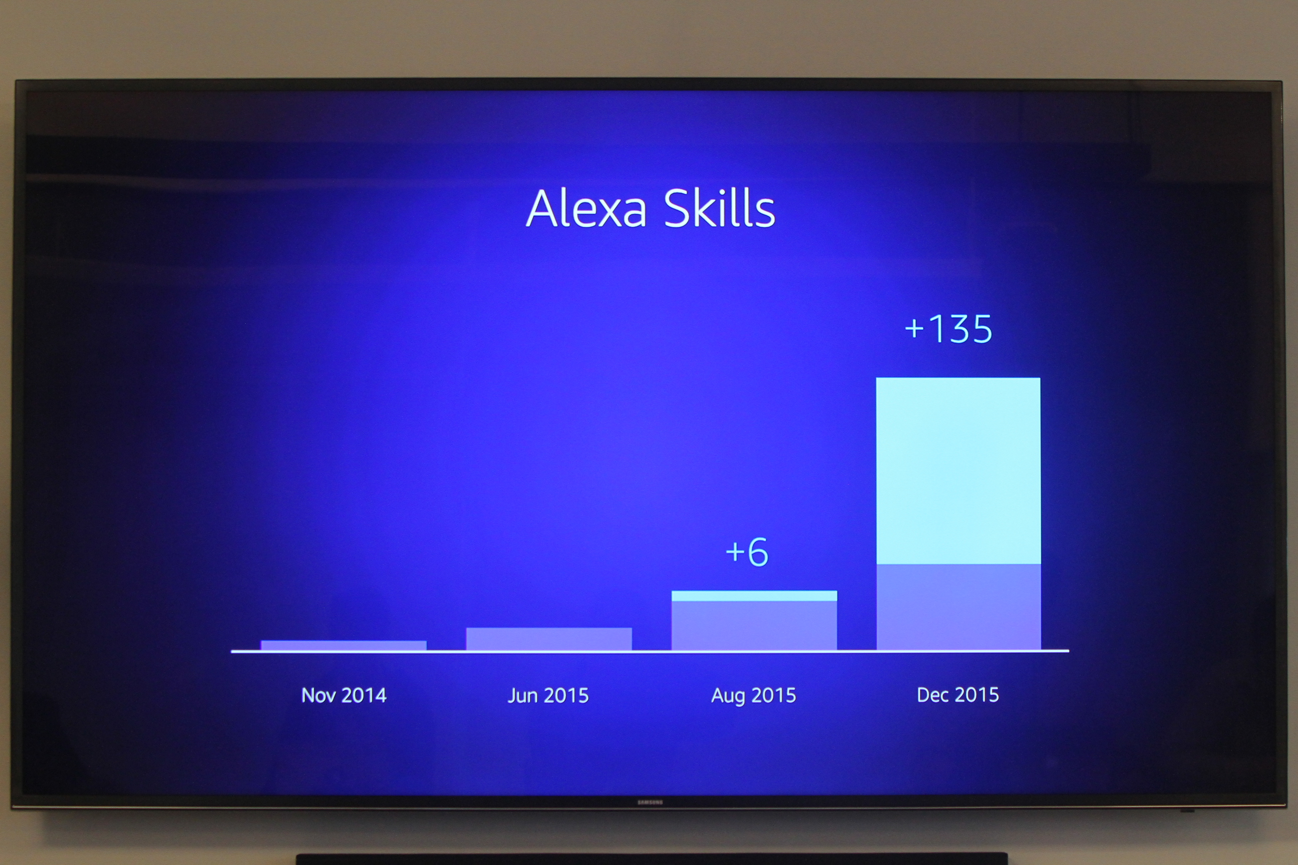 A chart detailing the growing number of skills being added to Alexa since launch to March 2016.