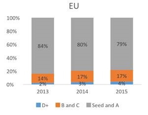 Figure 2. Source: CB Insights Venture report 2014