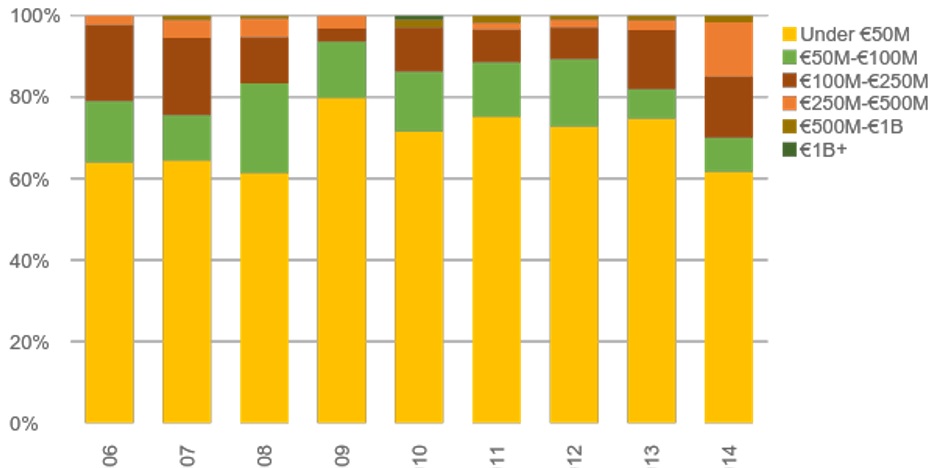 Figure 4. Source: Pitchbook Q4 2014 US report