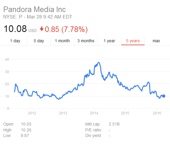 Pandora Shares