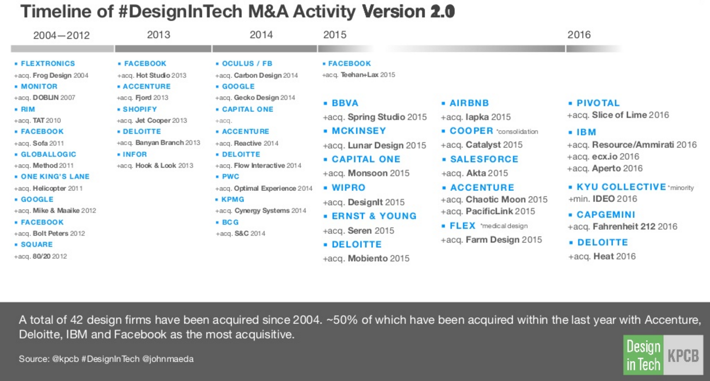 A chart tracking the M&A activities around design firms and consultancies.