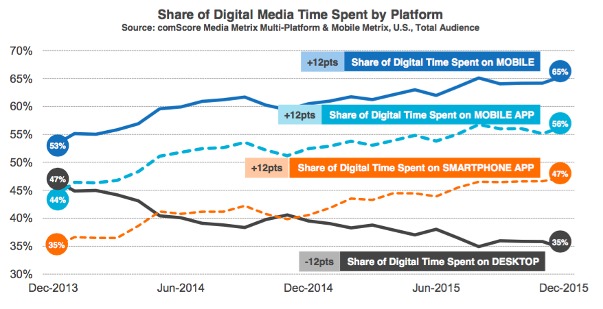 mobile share of digital media minutes