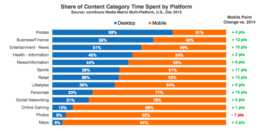 mobile traffic to top categories