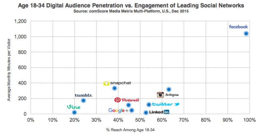 leading social networks facebook snapchat