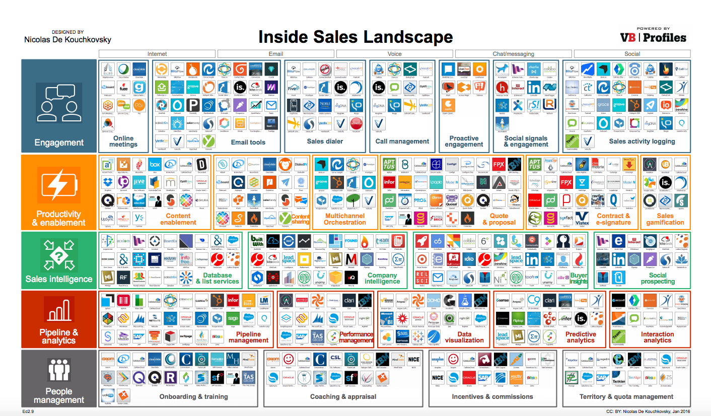 Inside Sales Landscape