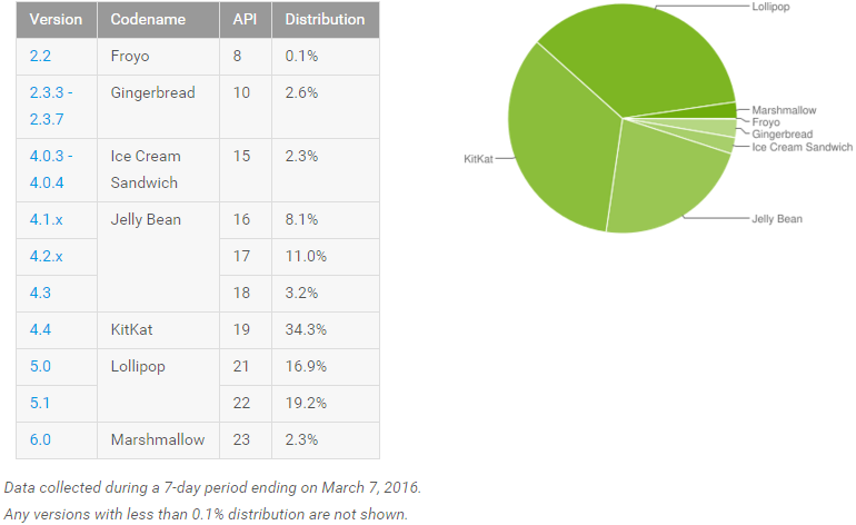 android_adoption_march_2016