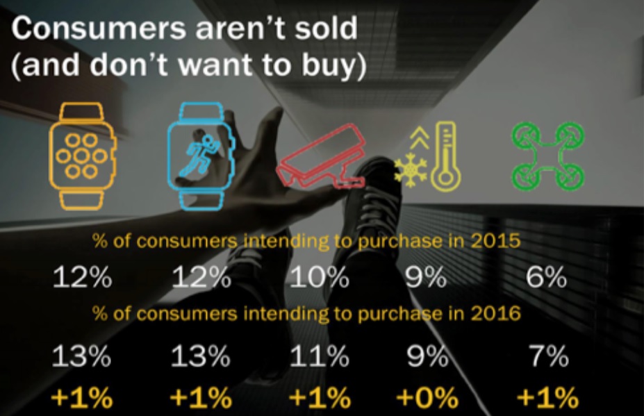 consumers don't want more gadgets