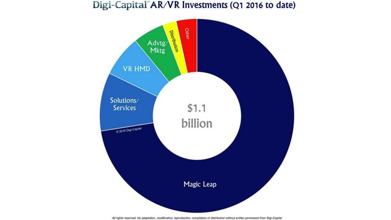 Digi-Capital says AR/VR investments hit $1.1B in first two months of 2016.