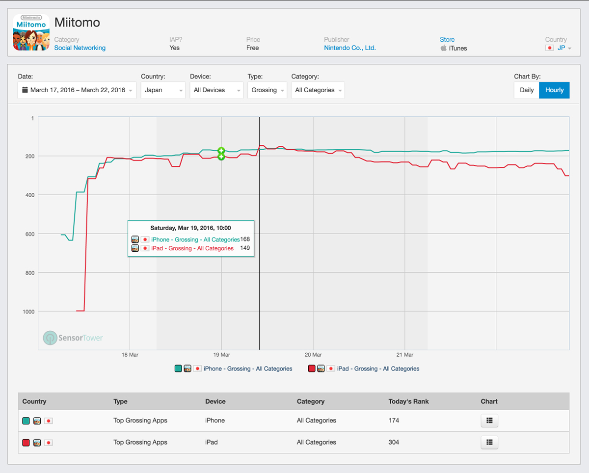 You can see Miitomo hovering around its No. 175 rank on iPhone in Japan. It's starting to wane on iPad. 