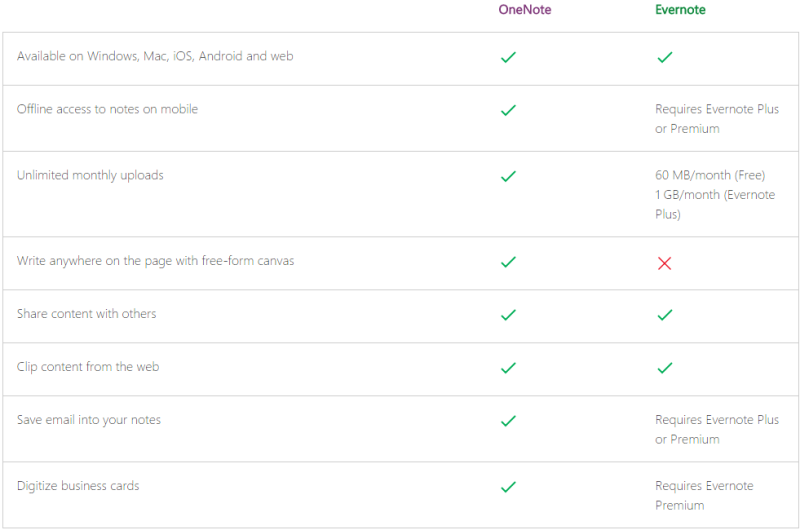 onenote_evernote_chart