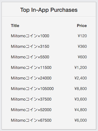 Sensor Tower shows the top-ranking in-app purchases for Miitomo.
