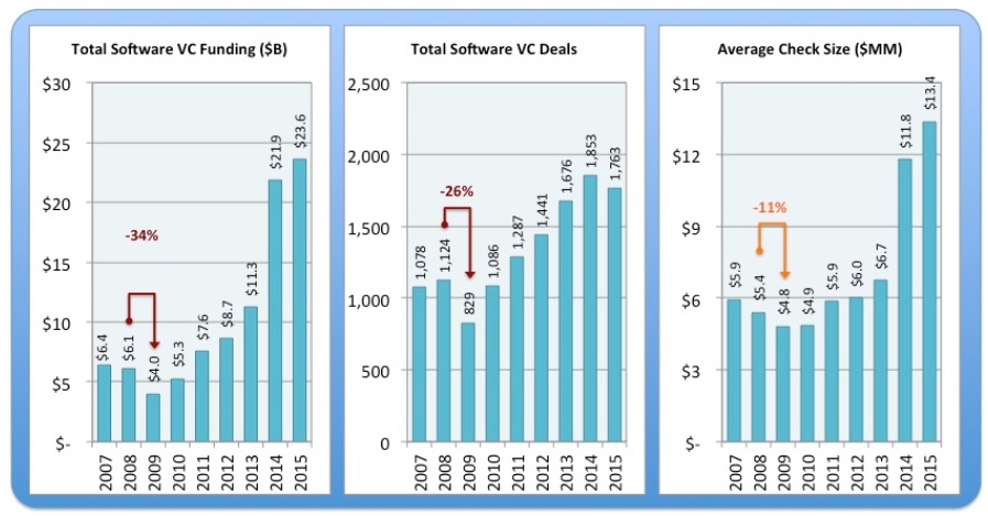 Source: PWC Moneytree