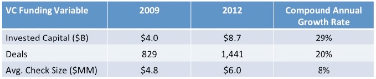 Source: PWC MoneyTree