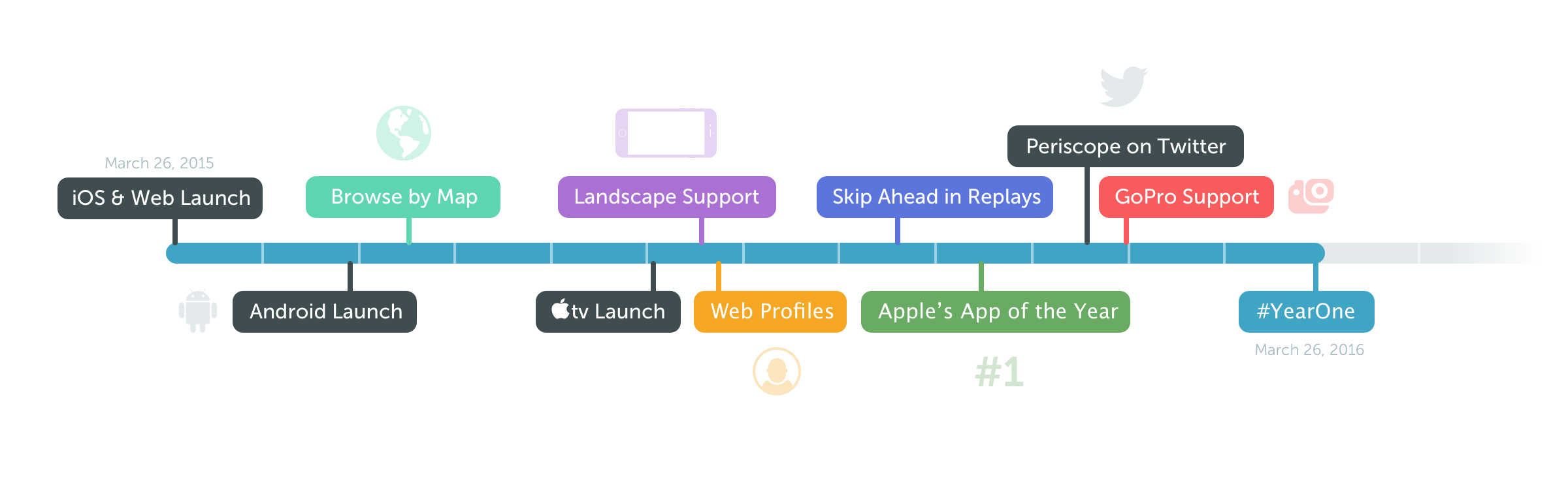 A timeline of Periscope's achievements in the past year.