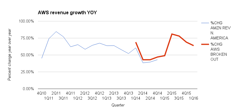 Revenue growth for Amazon Web Services, updated with date for the first quarter of 2016.