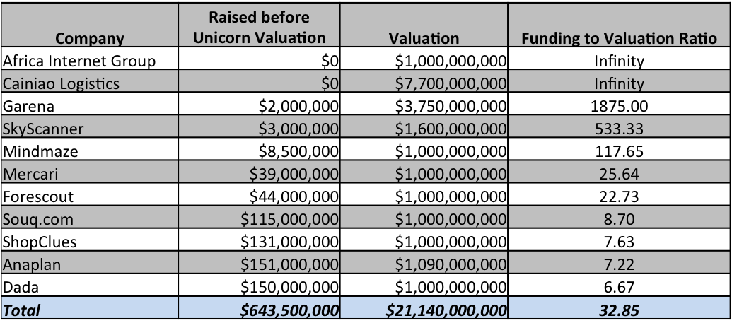 Funding to Valuation INdex Q 1 2016